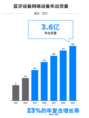 藍牙技術演進 邁向萬物互聯(lián)的新時代